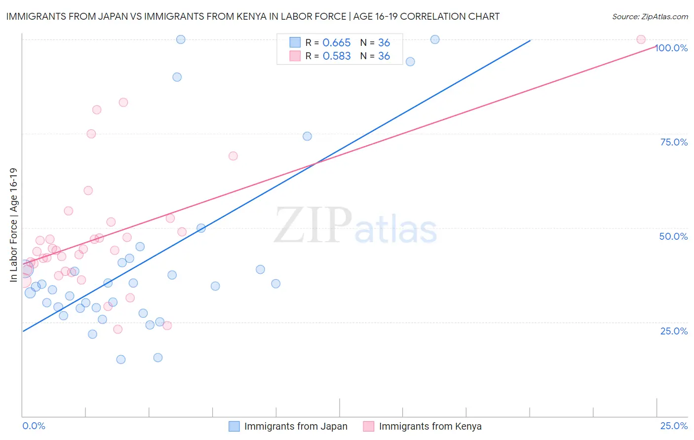 Immigrants from Japan vs Immigrants from Kenya In Labor Force | Age 16-19