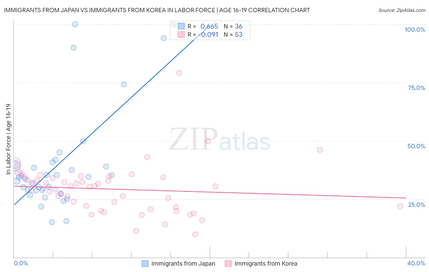 Immigrants from Japan vs Immigrants from Korea In Labor Force | Age 16-19