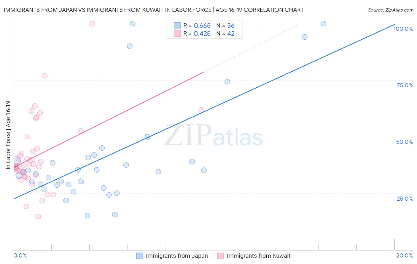 Immigrants from Japan vs Immigrants from Kuwait In Labor Force | Age 16-19