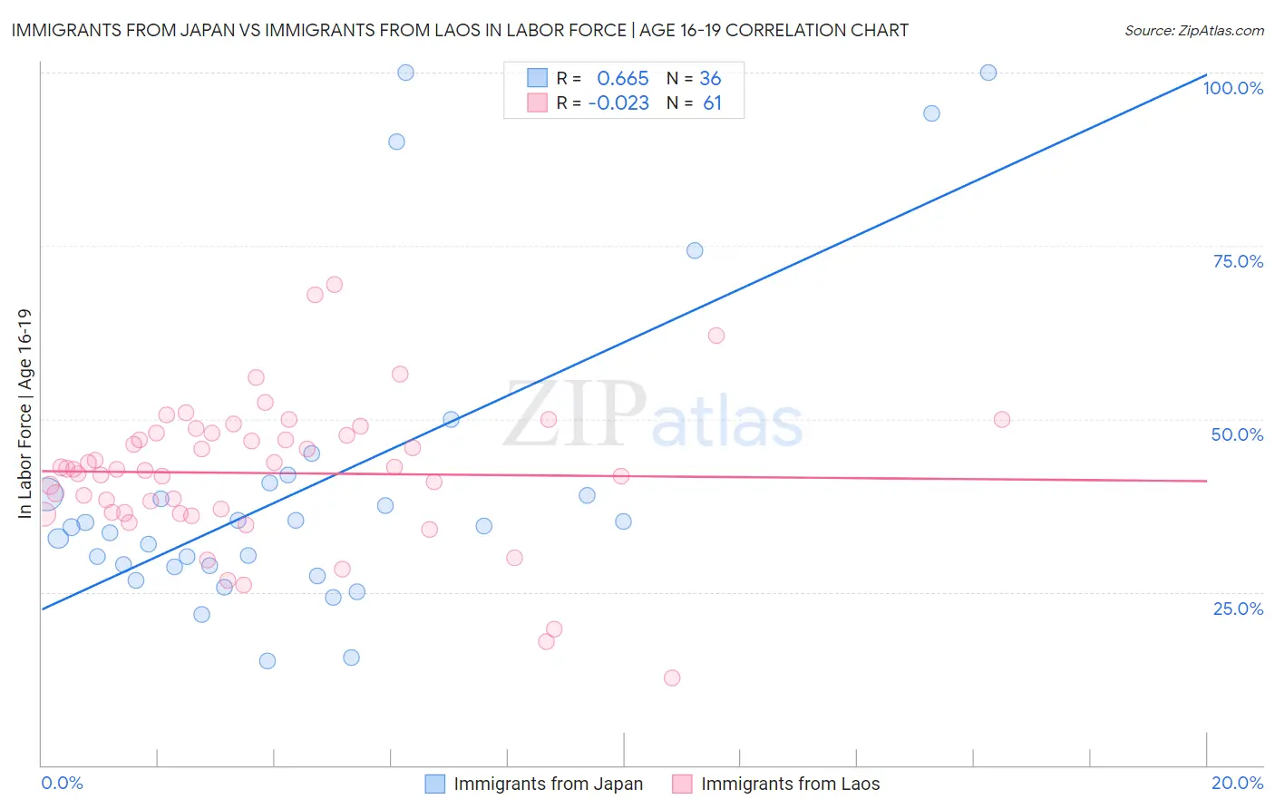 Immigrants from Japan vs Immigrants from Laos In Labor Force | Age 16-19