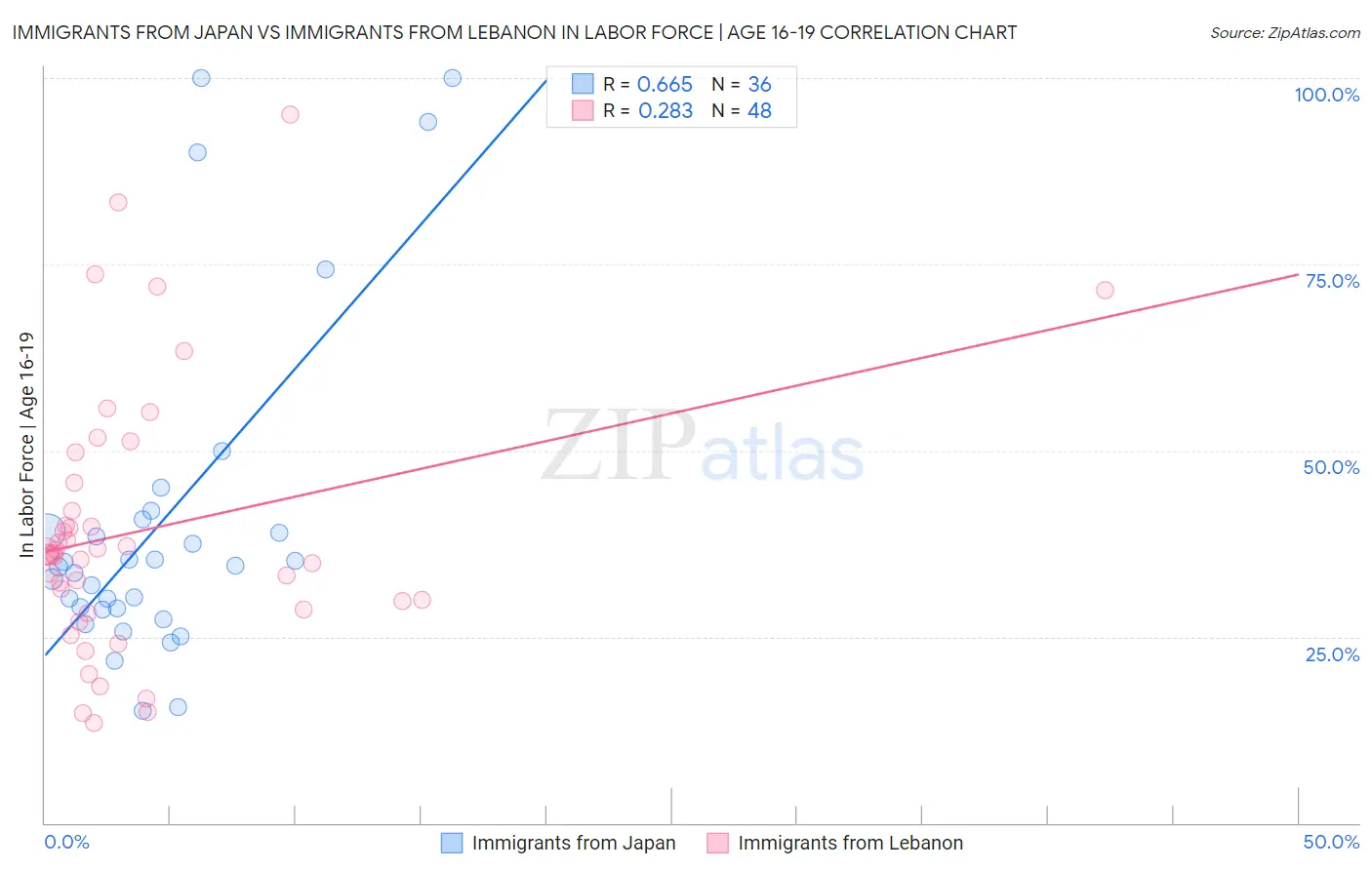 Immigrants from Japan vs Immigrants from Lebanon In Labor Force | Age 16-19