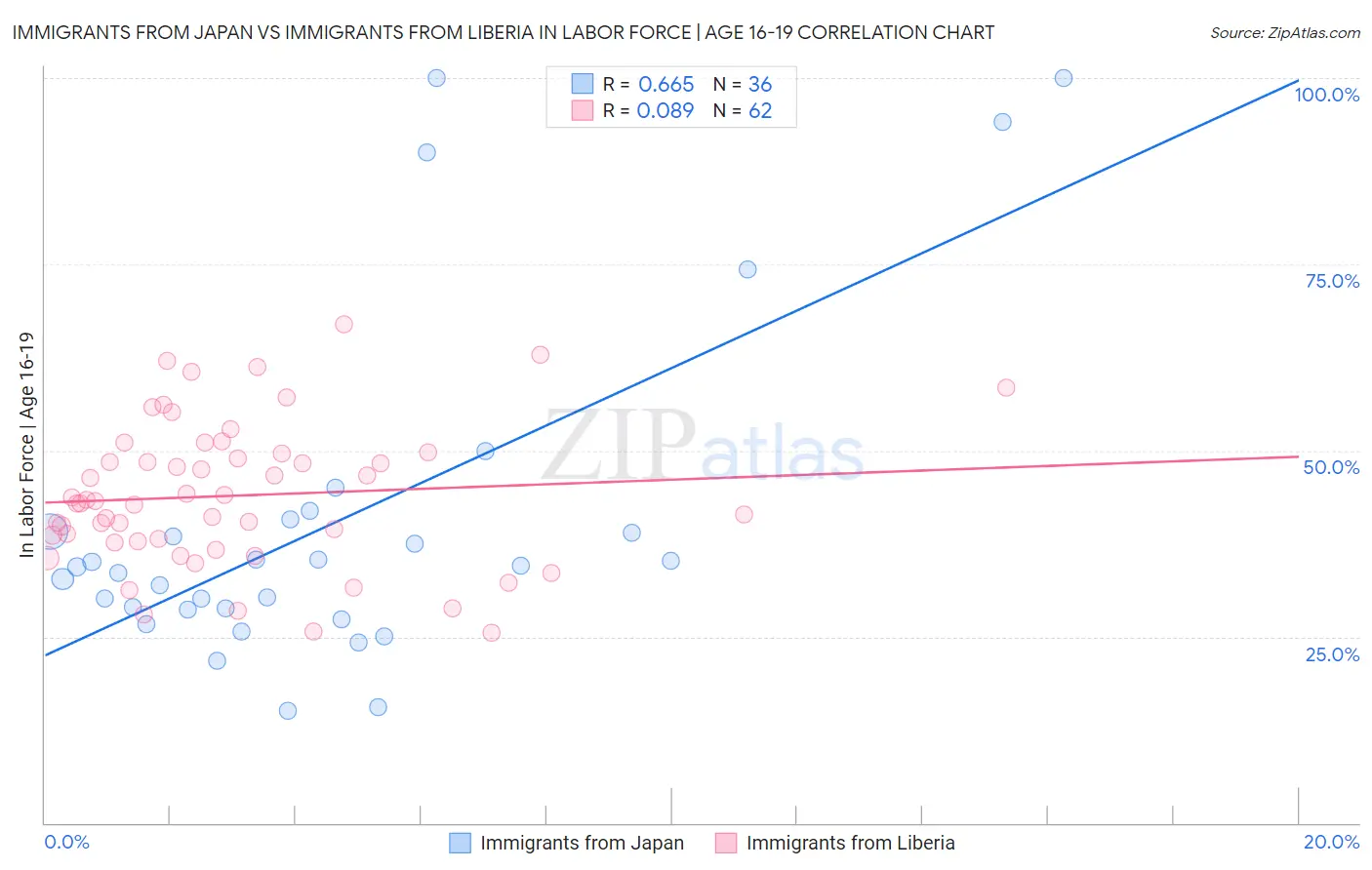 Immigrants from Japan vs Immigrants from Liberia In Labor Force | Age 16-19