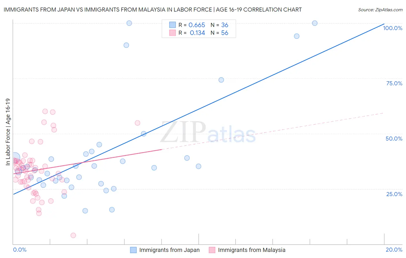 Immigrants from Japan vs Immigrants from Malaysia In Labor Force | Age 16-19