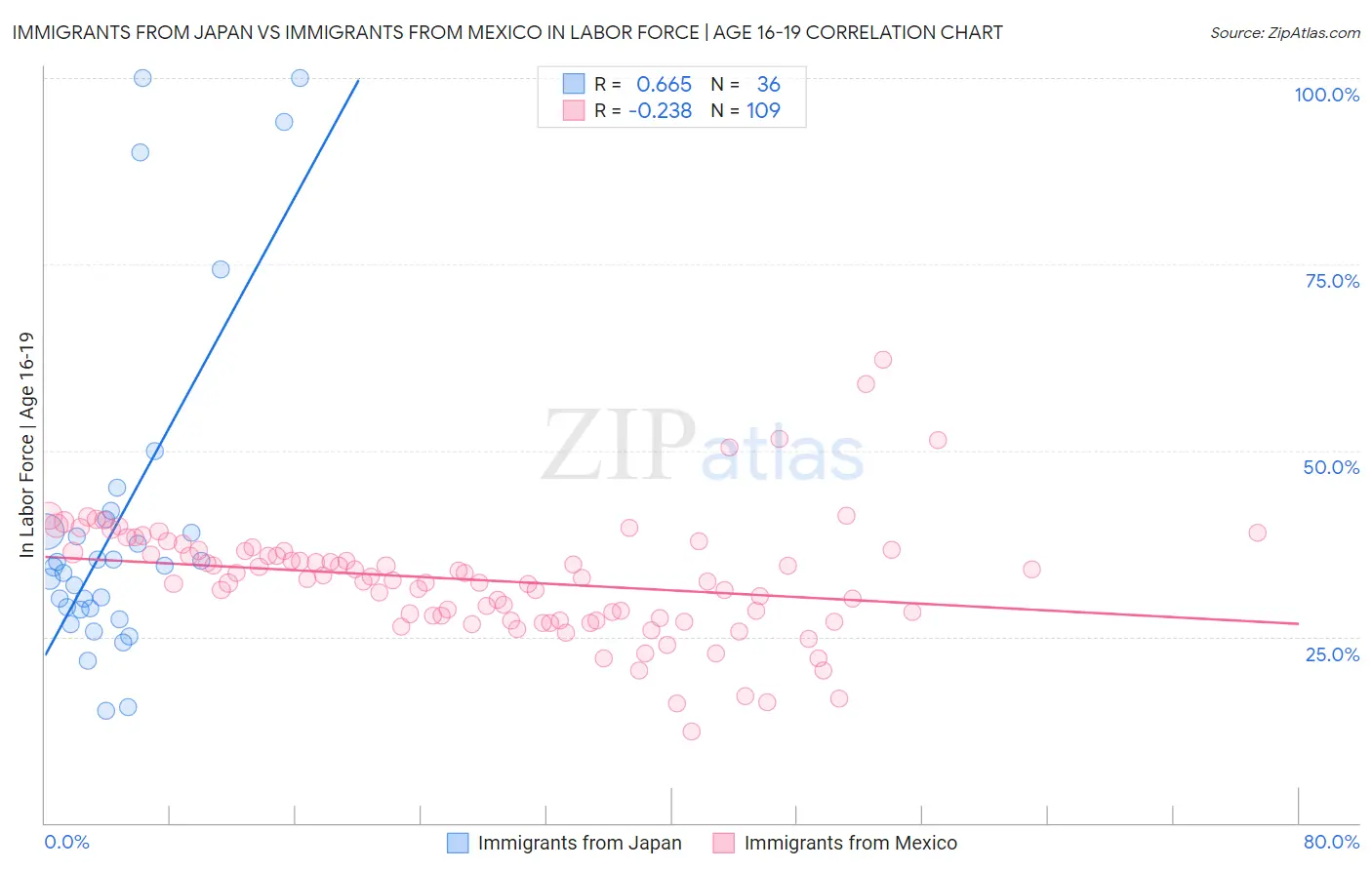 Immigrants from Japan vs Immigrants from Mexico In Labor Force | Age 16-19