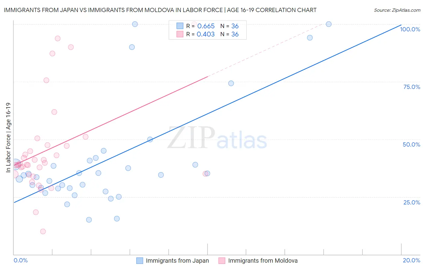 Immigrants from Japan vs Immigrants from Moldova In Labor Force | Age 16-19