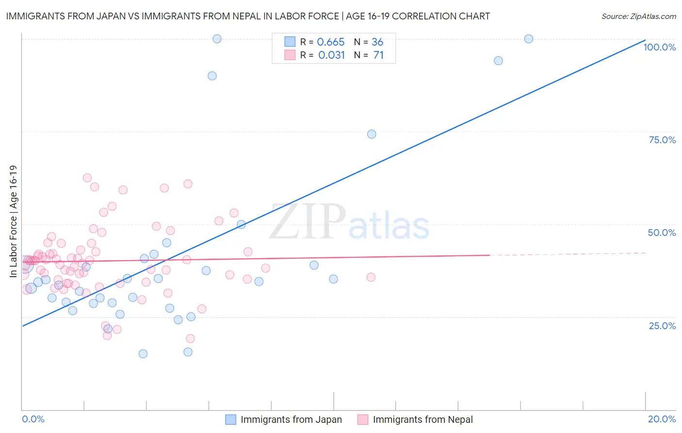 Immigrants from Japan vs Immigrants from Nepal In Labor Force | Age 16-19