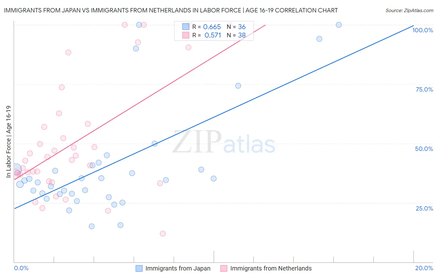 Immigrants from Japan vs Immigrants from Netherlands In Labor Force | Age 16-19