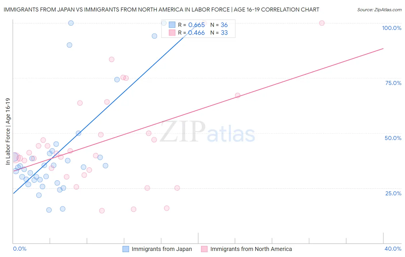 Immigrants from Japan vs Immigrants from North America In Labor Force | Age 16-19