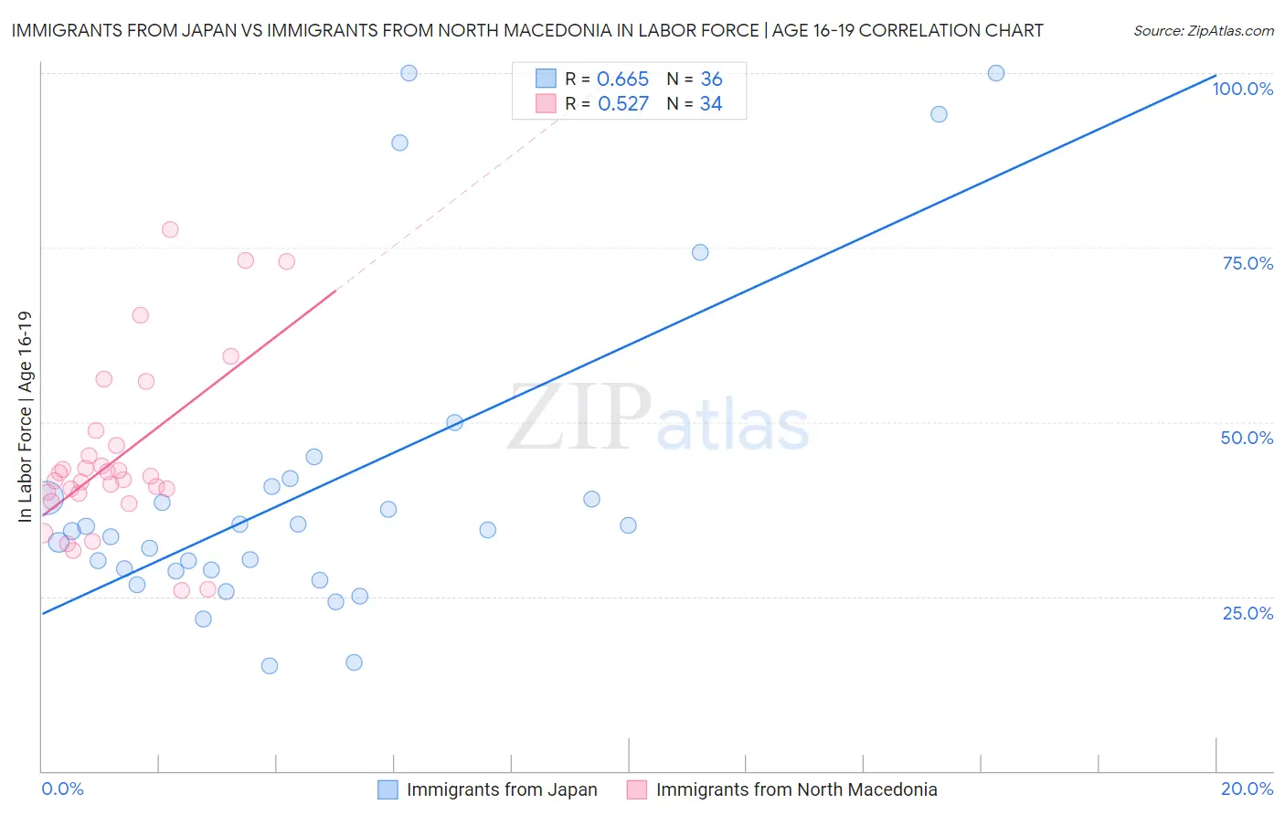 Immigrants from Japan vs Immigrants from North Macedonia In Labor Force | Age 16-19