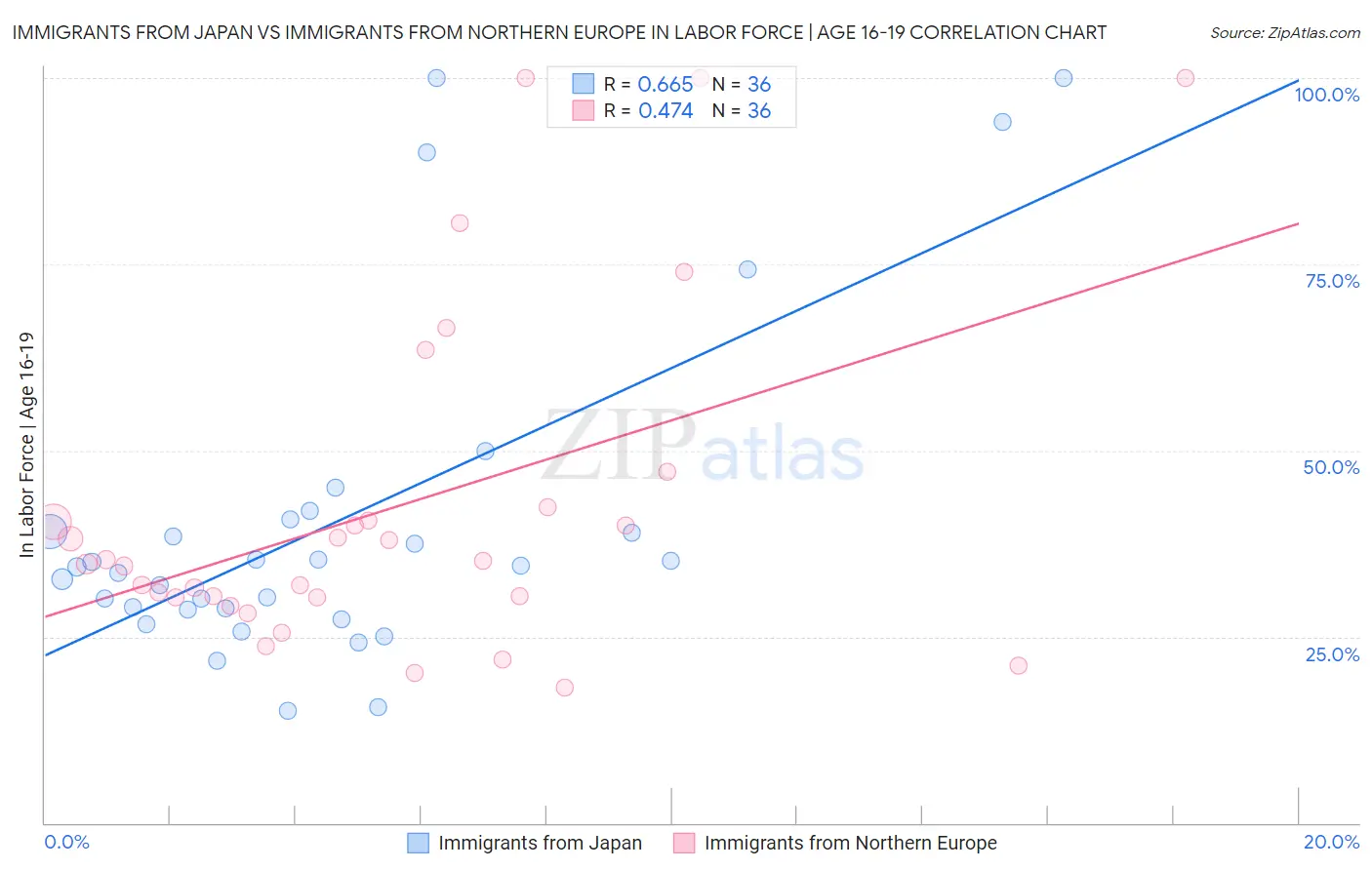 Immigrants from Japan vs Immigrants from Northern Europe In Labor Force | Age 16-19