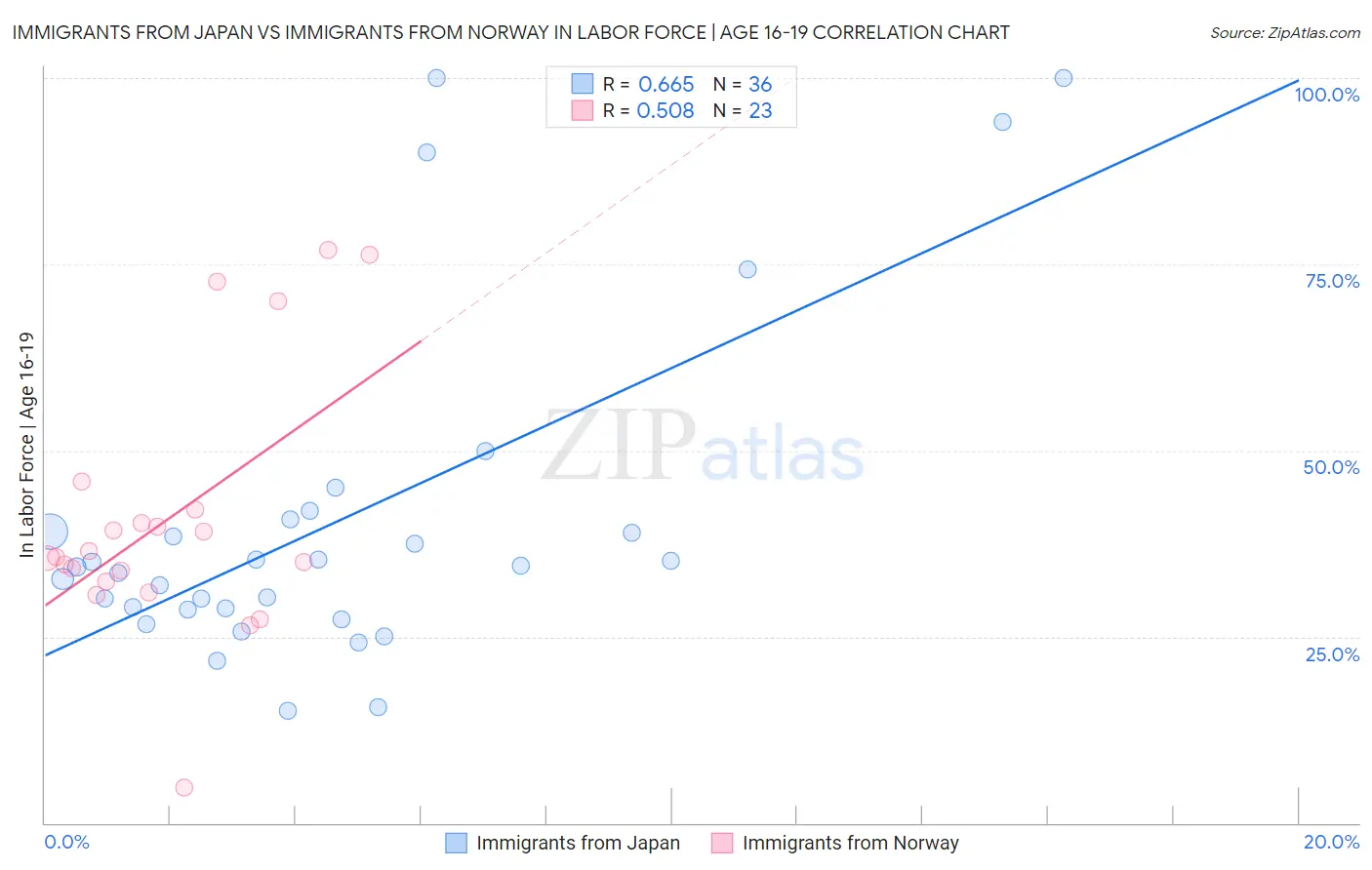 Immigrants from Japan vs Immigrants from Norway In Labor Force | Age 16-19