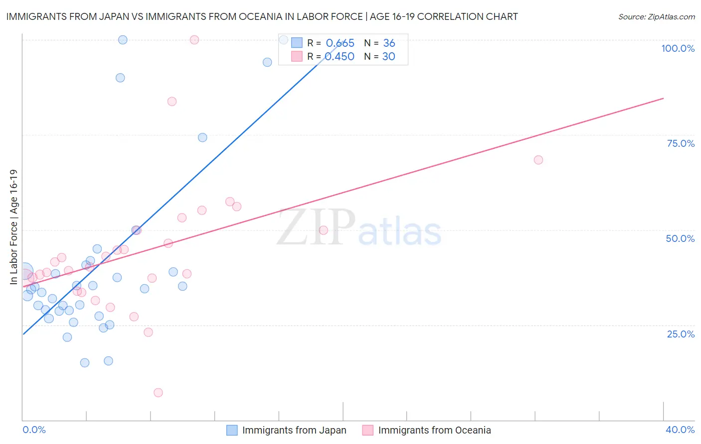 Immigrants from Japan vs Immigrants from Oceania In Labor Force | Age 16-19