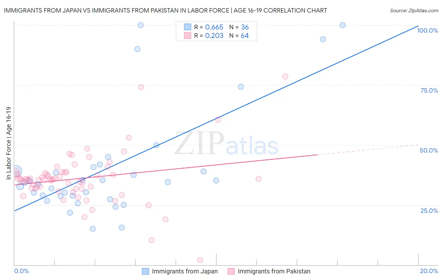 Immigrants from Japan vs Immigrants from Pakistan In Labor Force | Age 16-19