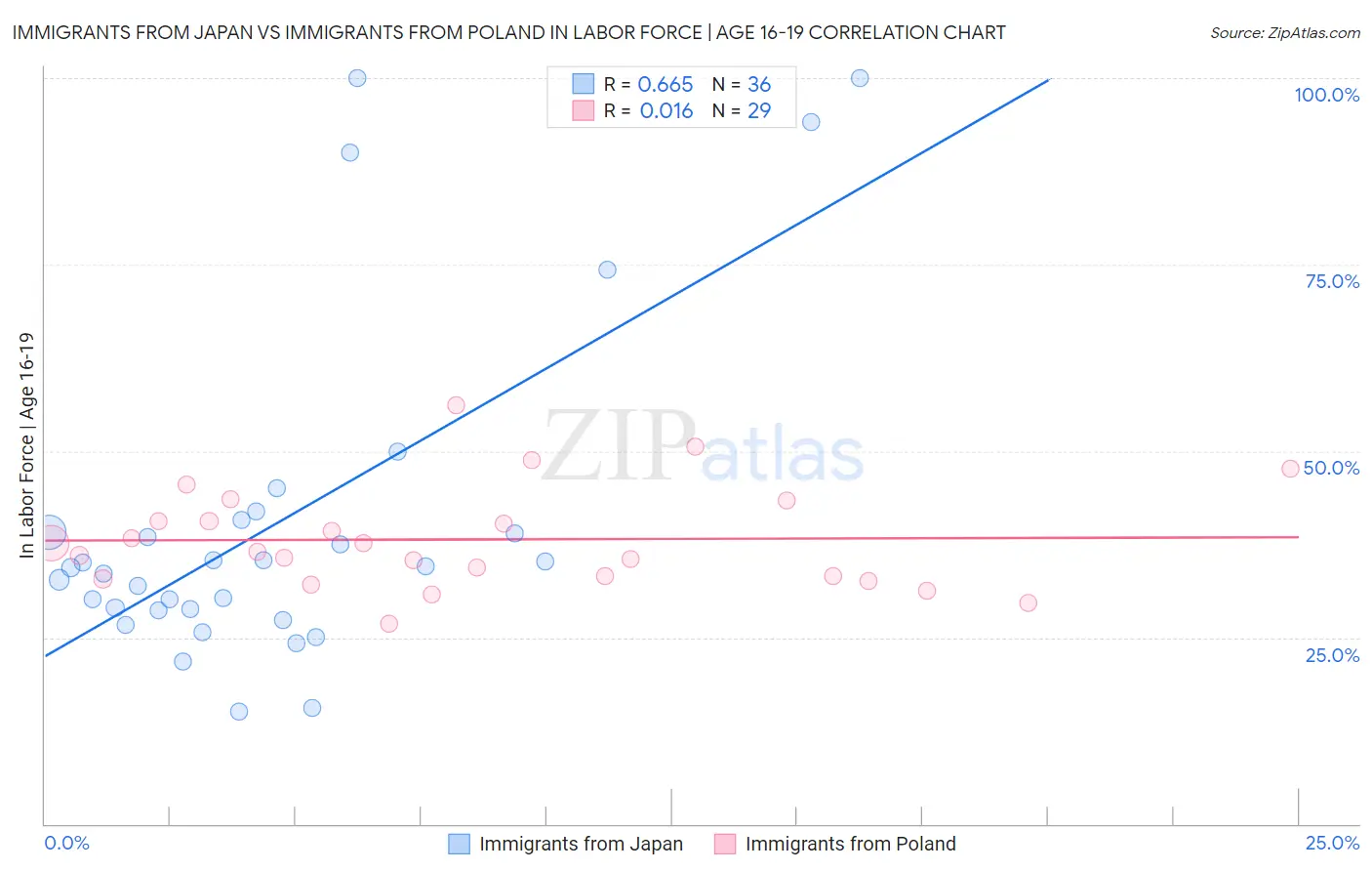 Immigrants from Japan vs Immigrants from Poland In Labor Force | Age 16-19