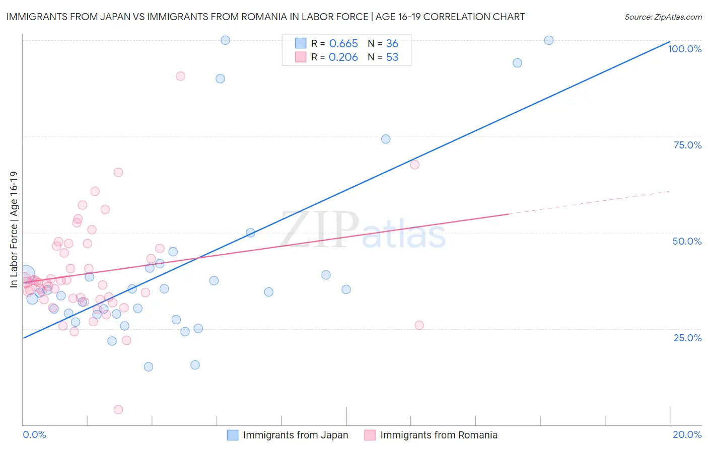 Immigrants from Japan vs Immigrants from Romania In Labor Force | Age 16-19