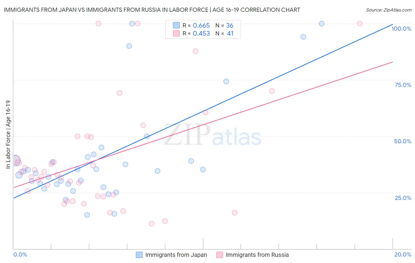 Immigrants from Japan vs Immigrants from Russia In Labor Force | Age 16-19