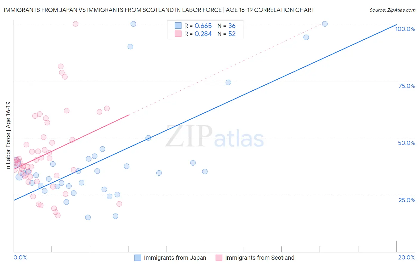 Immigrants from Japan vs Immigrants from Scotland In Labor Force | Age 16-19
