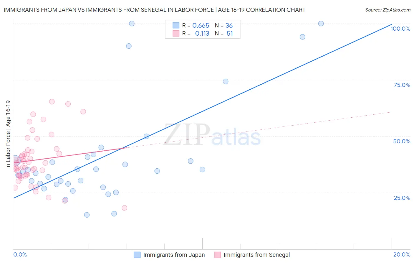 Immigrants from Japan vs Immigrants from Senegal In Labor Force | Age 16-19
