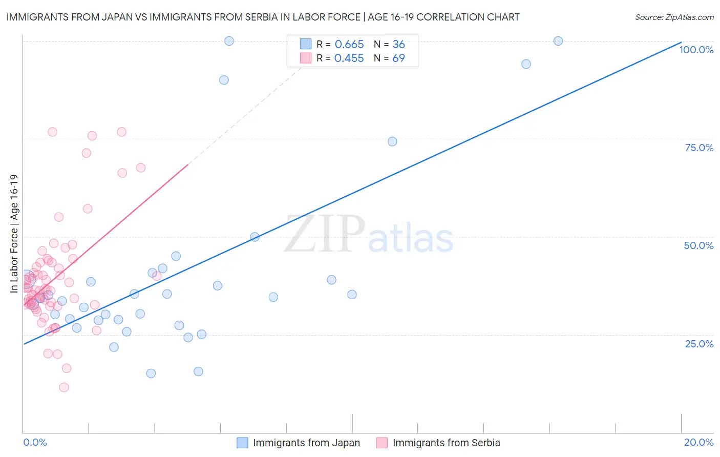 Immigrants from Japan vs Immigrants from Serbia In Labor Force | Age 16-19