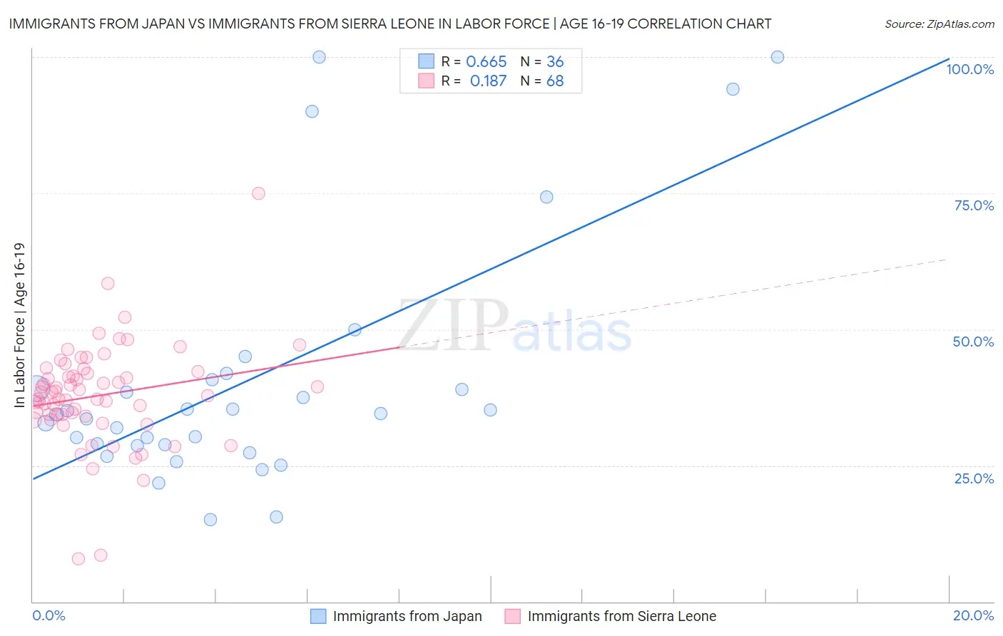 Immigrants from Japan vs Immigrants from Sierra Leone In Labor Force | Age 16-19