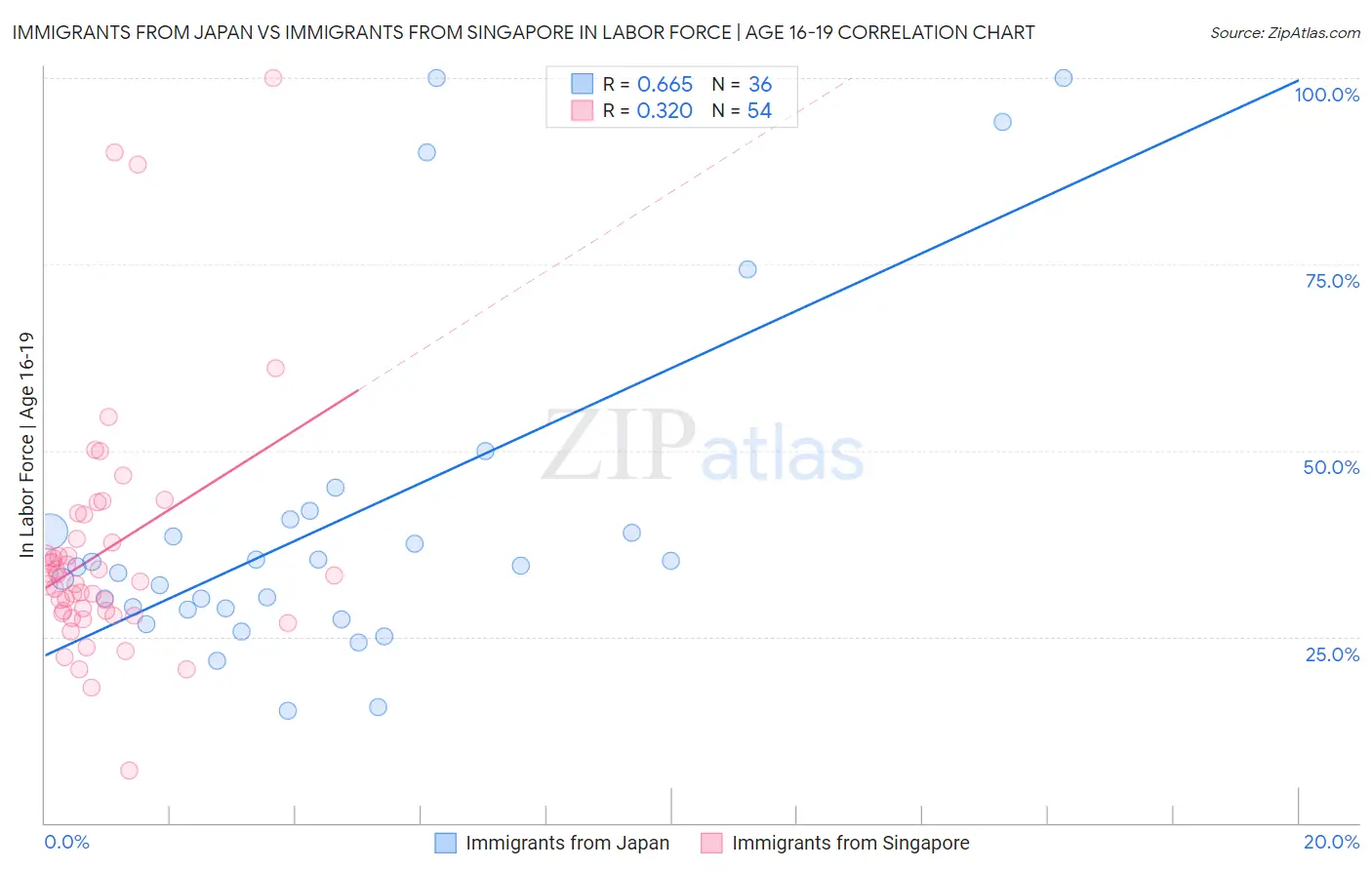 Immigrants from Japan vs Immigrants from Singapore In Labor Force | Age 16-19