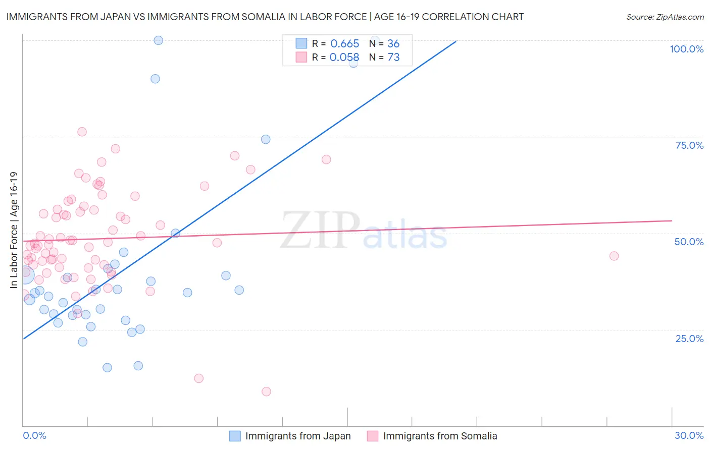 Immigrants from Japan vs Immigrants from Somalia In Labor Force | Age 16-19
