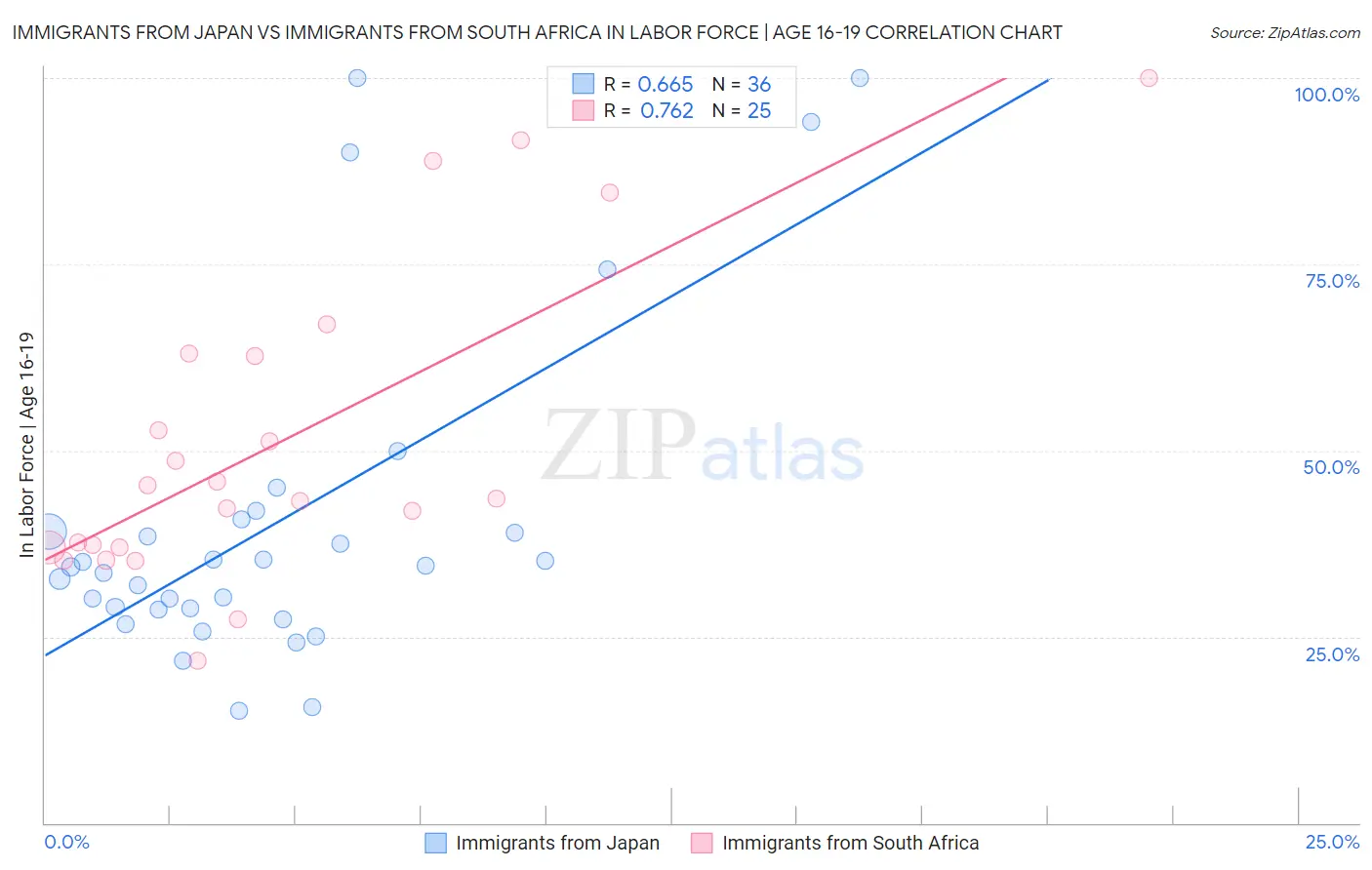 Immigrants from Japan vs Immigrants from South Africa In Labor Force | Age 16-19