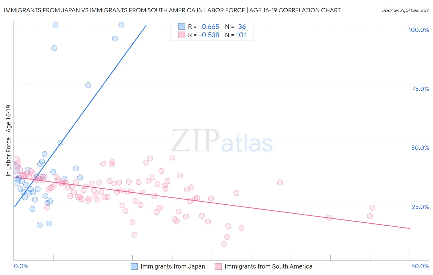 Immigrants from Japan vs Immigrants from South America In Labor Force | Age 16-19