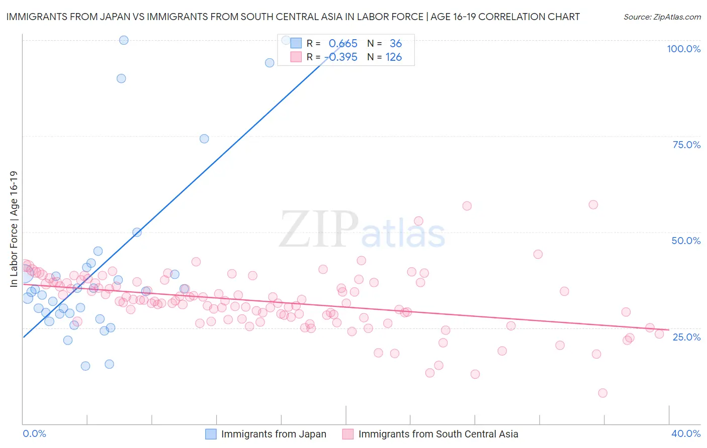 Immigrants from Japan vs Immigrants from South Central Asia In Labor Force | Age 16-19