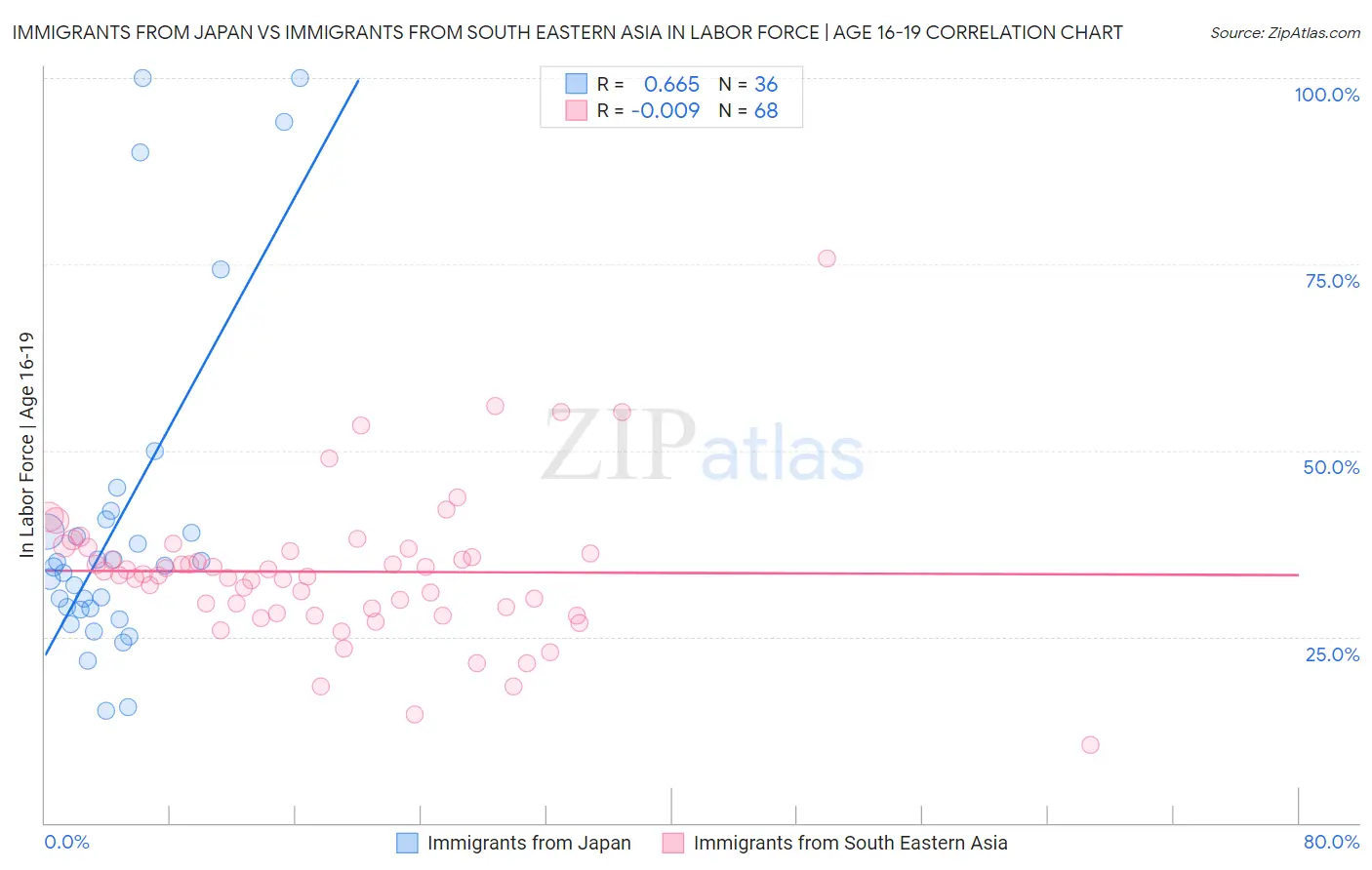 Immigrants from Japan vs Immigrants from South Eastern Asia In Labor Force | Age 16-19
