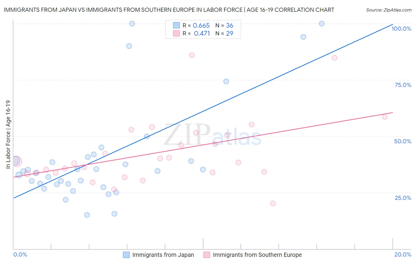 Immigrants from Japan vs Immigrants from Southern Europe In Labor Force | Age 16-19