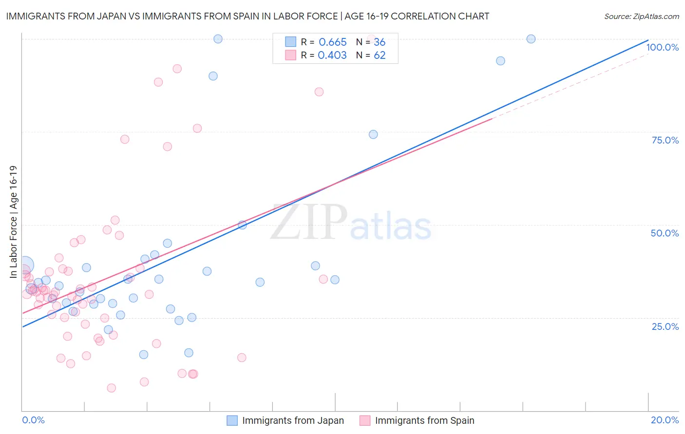 Immigrants from Japan vs Immigrants from Spain In Labor Force | Age 16-19