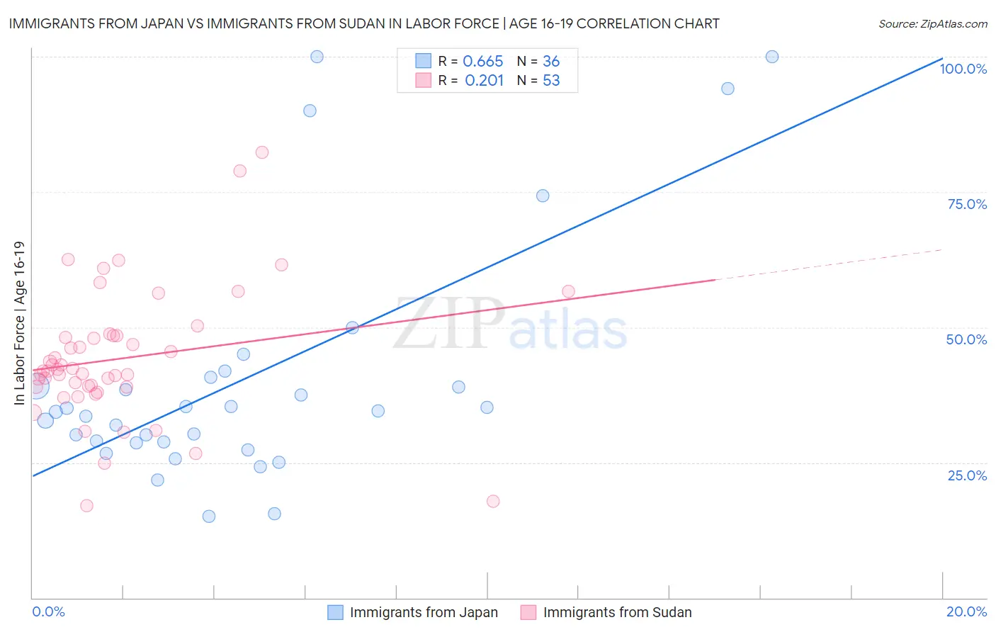 Immigrants from Japan vs Immigrants from Sudan In Labor Force | Age 16-19