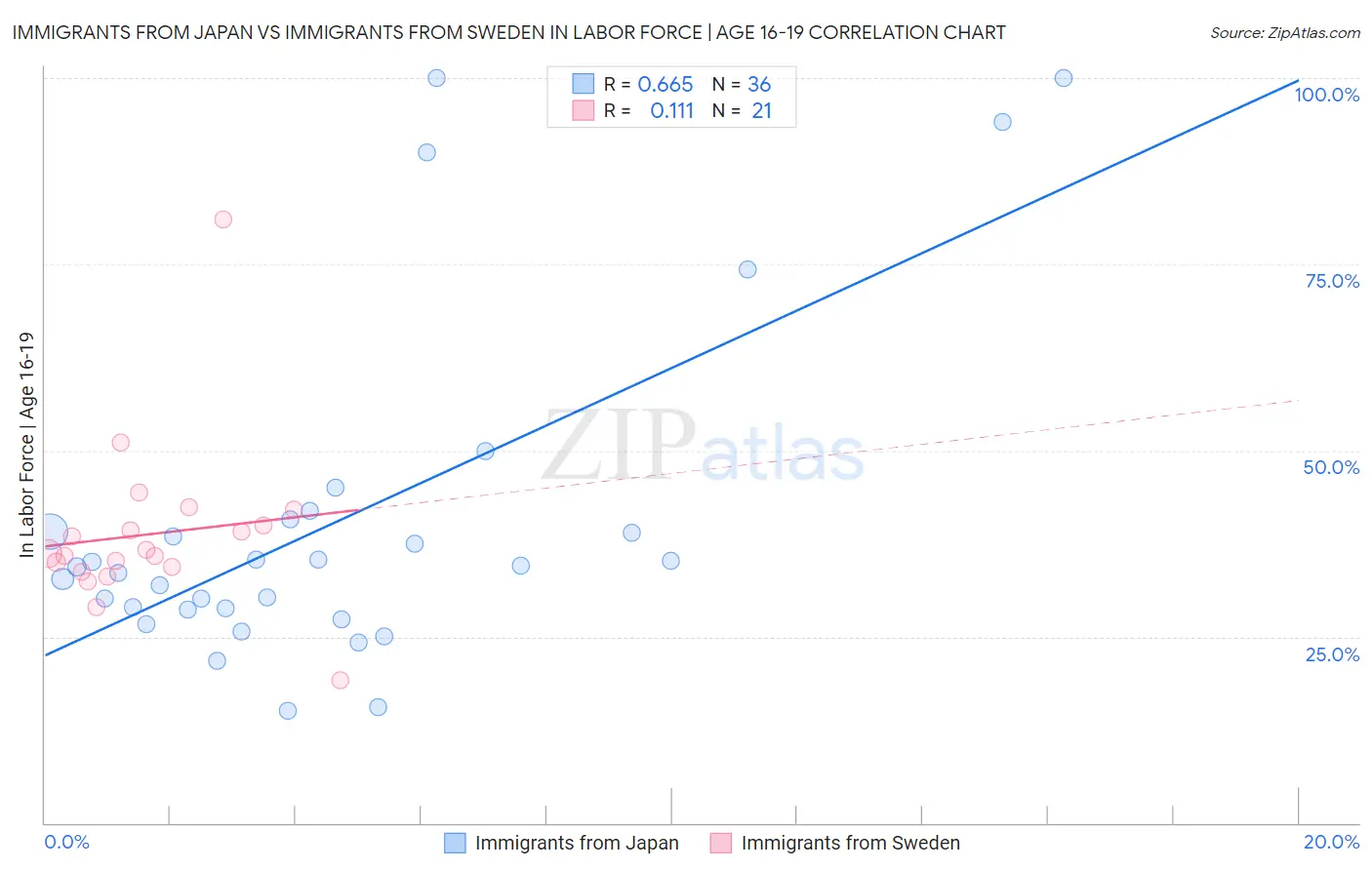 Immigrants from Japan vs Immigrants from Sweden In Labor Force | Age 16-19