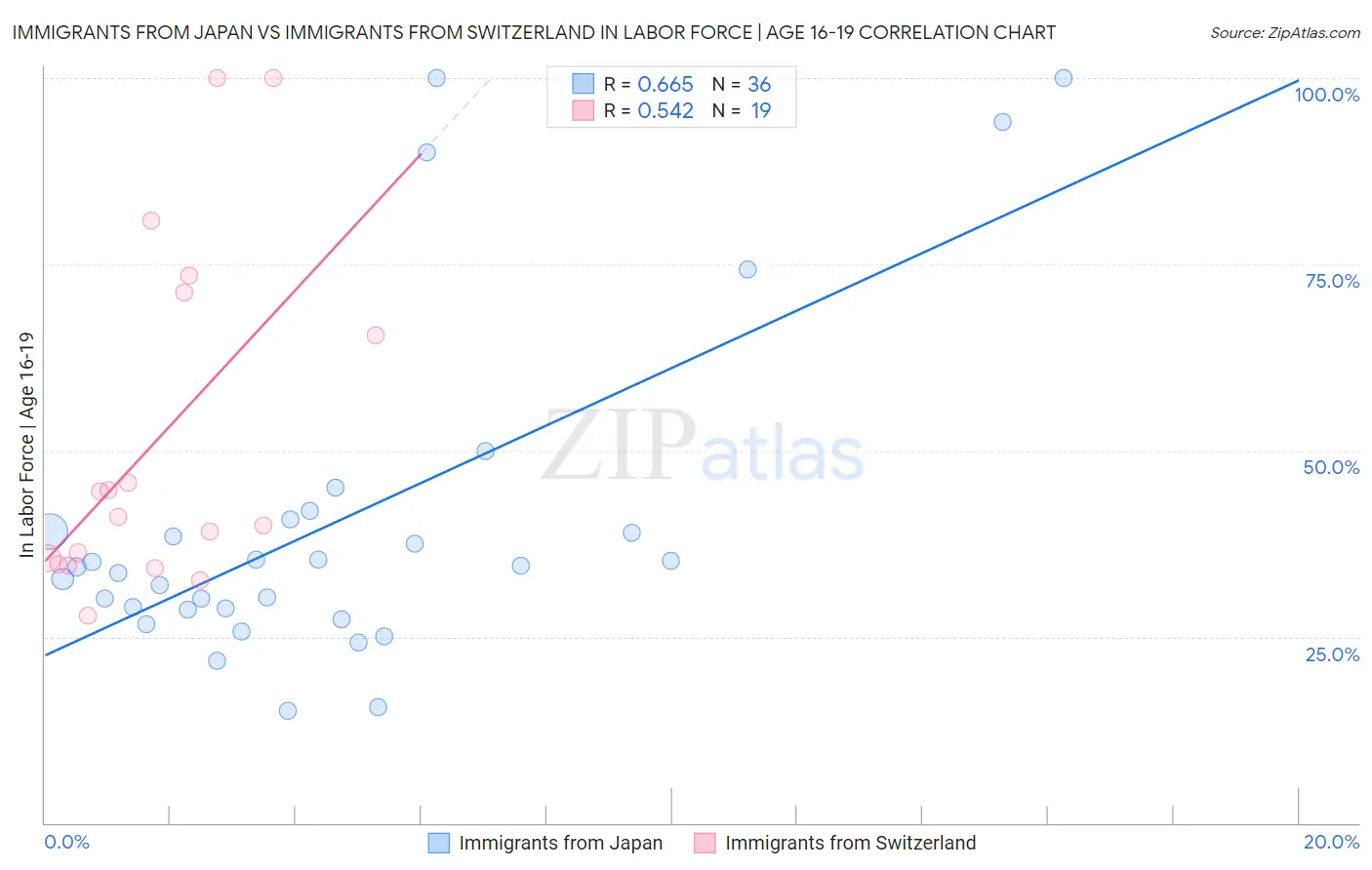 Immigrants from Japan vs Immigrants from Switzerland In Labor Force | Age 16-19