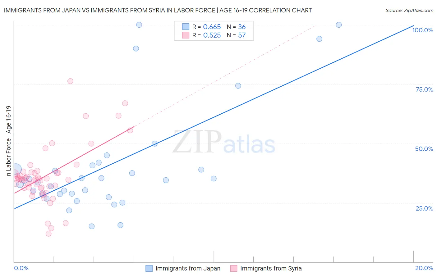 Immigrants from Japan vs Immigrants from Syria In Labor Force | Age 16-19