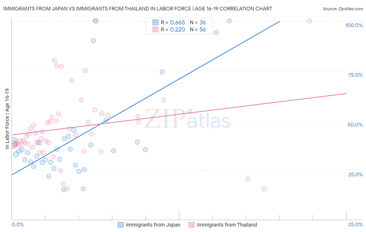 Immigrants from Japan vs Immigrants from Thailand In Labor Force | Age 16-19