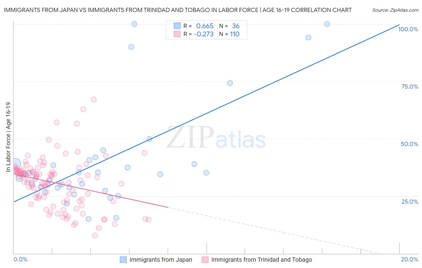 Immigrants from Japan vs Immigrants from Trinidad and Tobago In Labor Force | Age 16-19
