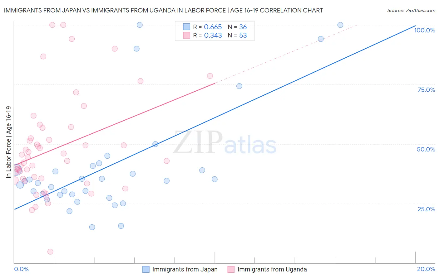 Immigrants from Japan vs Immigrants from Uganda In Labor Force | Age 16-19