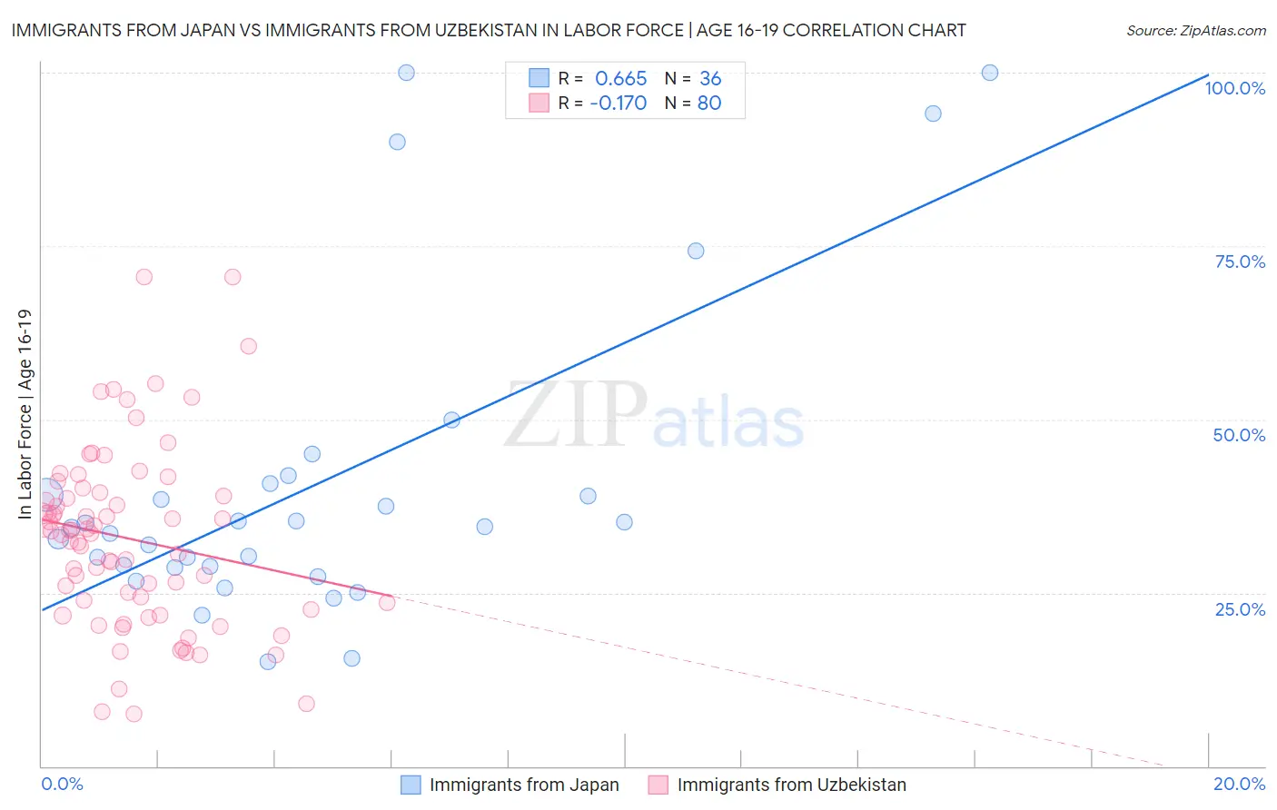 Immigrants from Japan vs Immigrants from Uzbekistan In Labor Force | Age 16-19
