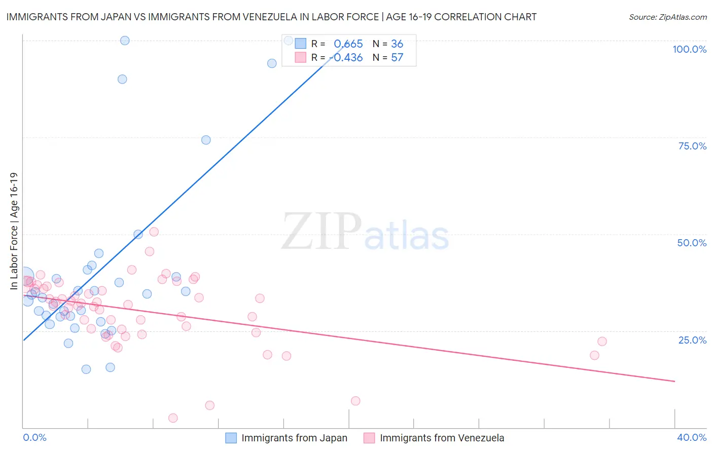 Immigrants from Japan vs Immigrants from Venezuela In Labor Force | Age 16-19