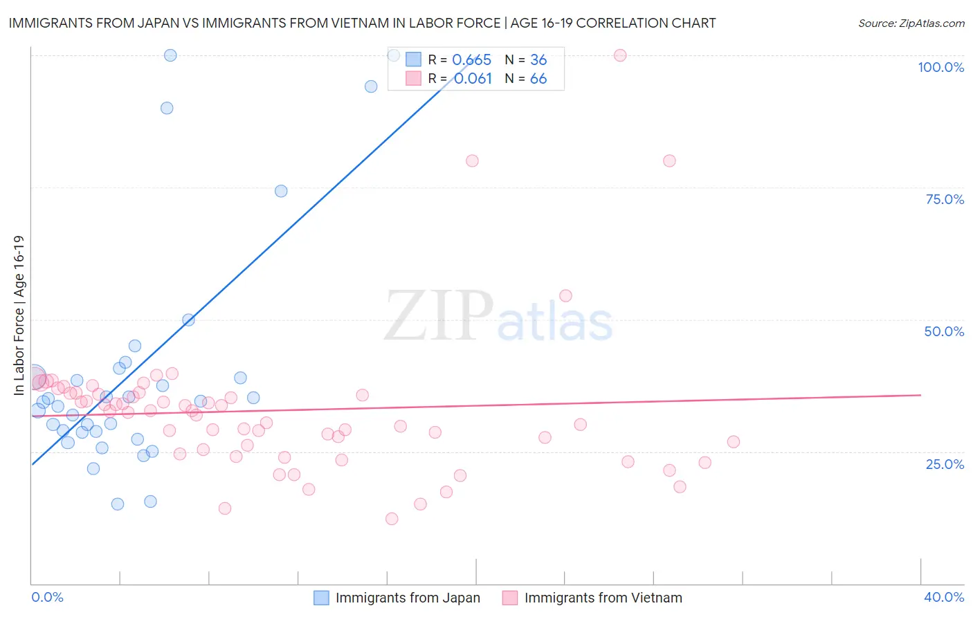 Immigrants from Japan vs Immigrants from Vietnam In Labor Force | Age 16-19