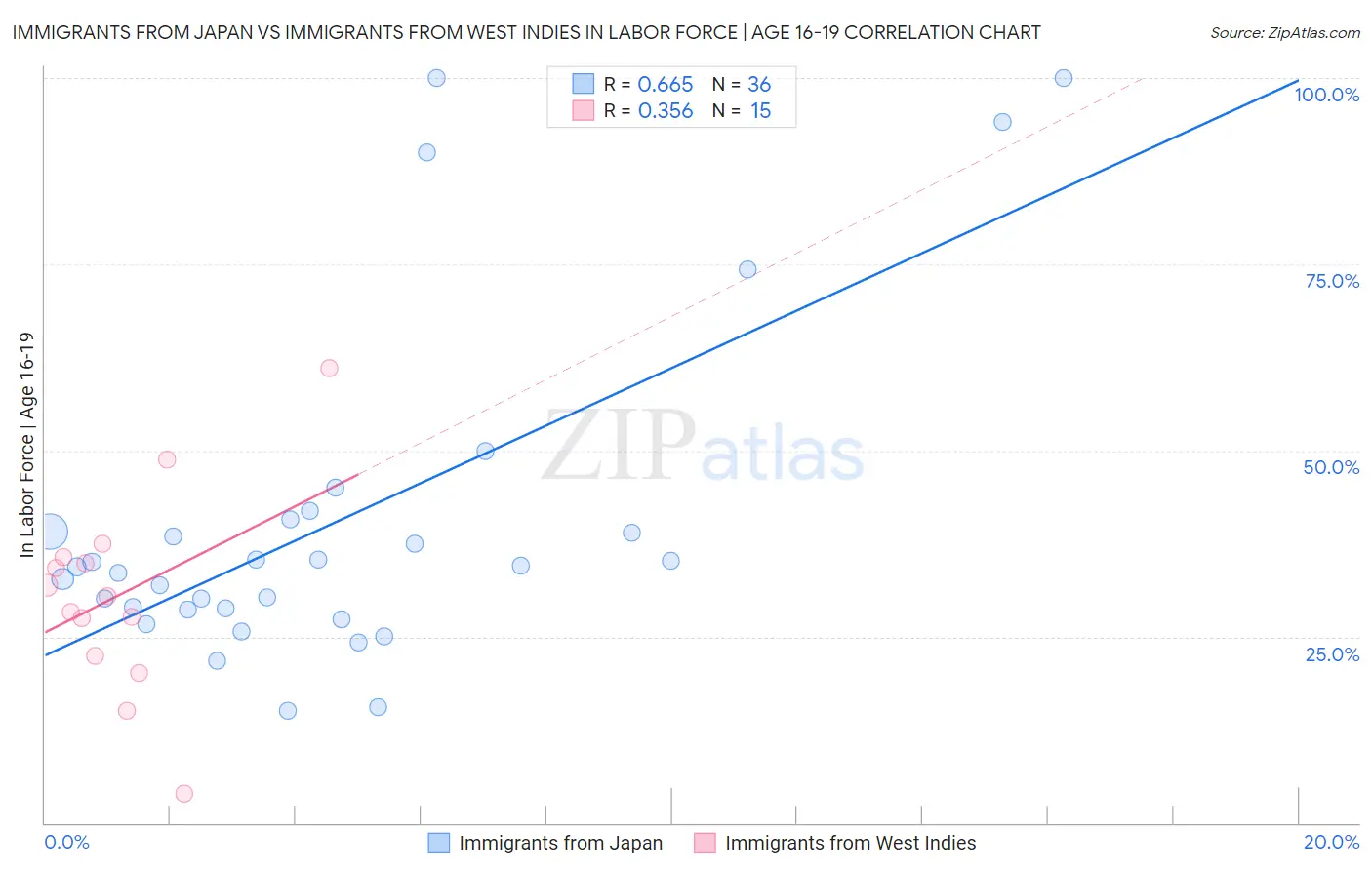 Immigrants from Japan vs Immigrants from West Indies In Labor Force | Age 16-19