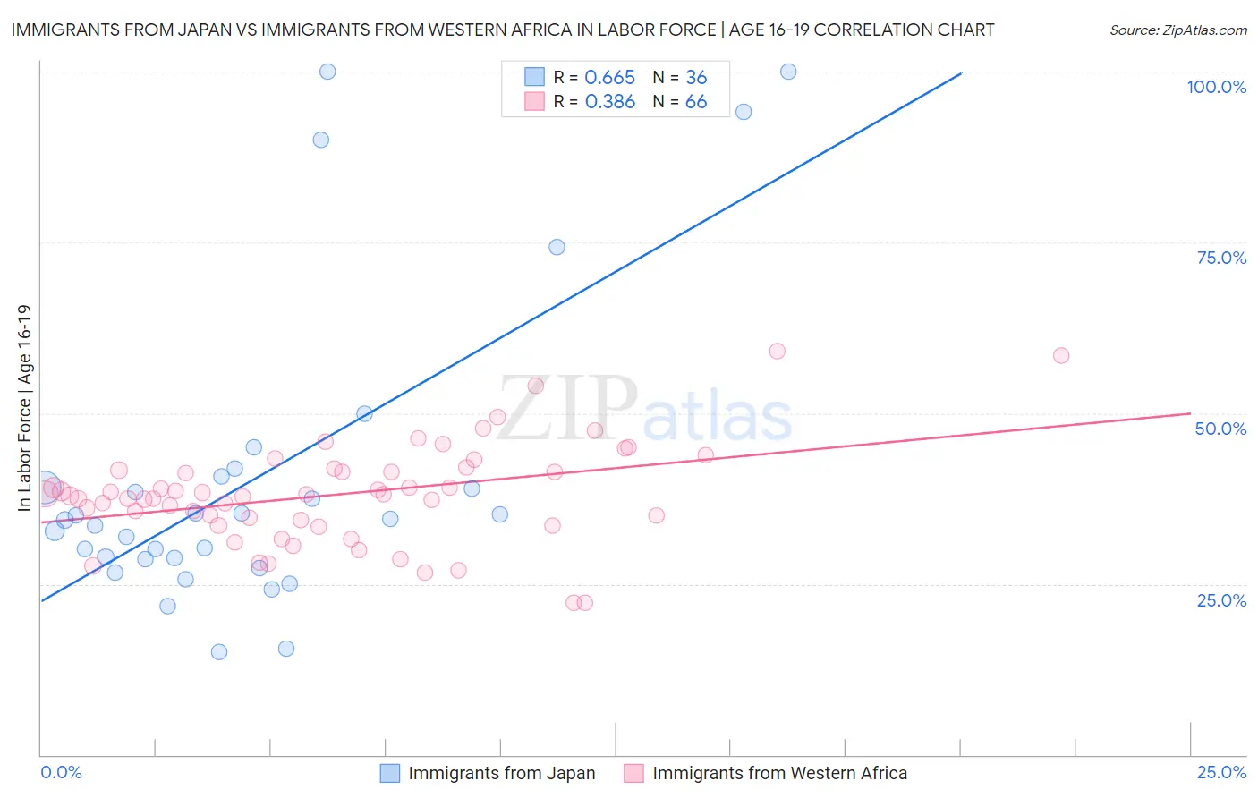 Immigrants from Japan vs Immigrants from Western Africa In Labor Force | Age 16-19