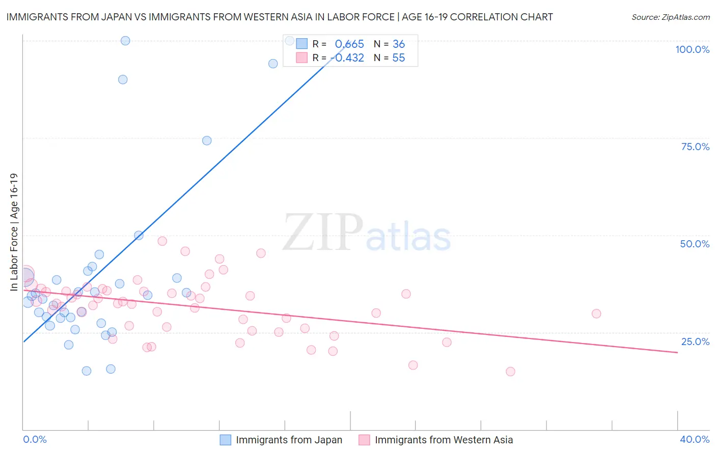 Immigrants from Japan vs Immigrants from Western Asia In Labor Force | Age 16-19