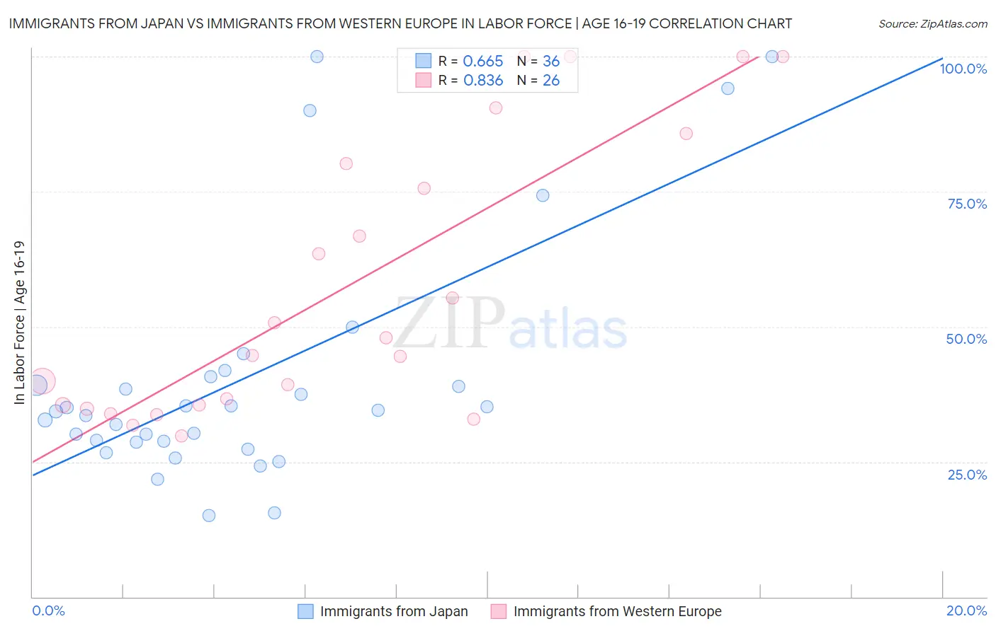 Immigrants from Japan vs Immigrants from Western Europe In Labor Force | Age 16-19
