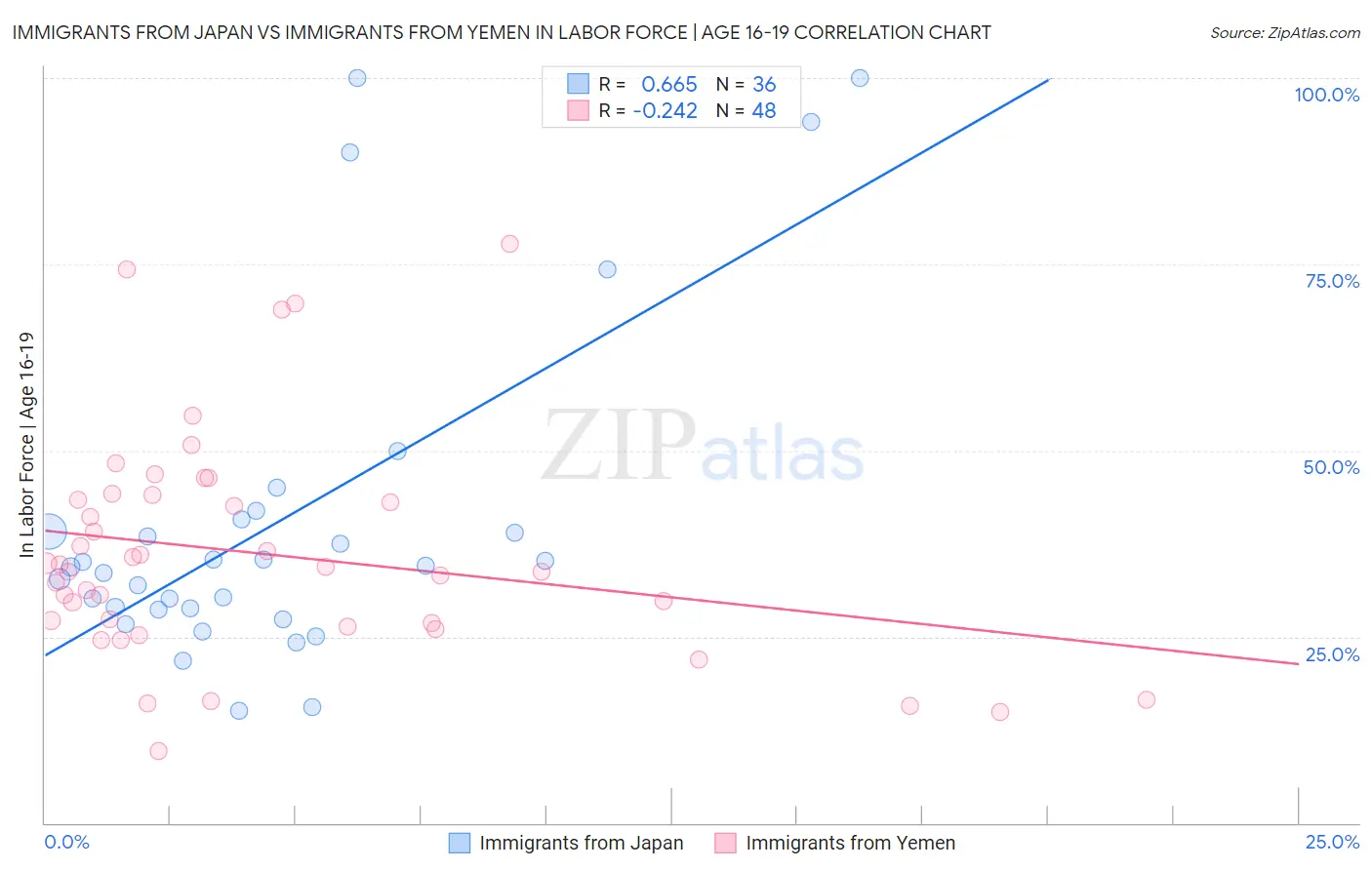 Immigrants from Japan vs Immigrants from Yemen In Labor Force | Age 16-19
