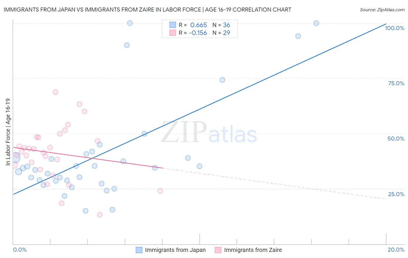 Immigrants from Japan vs Immigrants from Zaire In Labor Force | Age 16-19