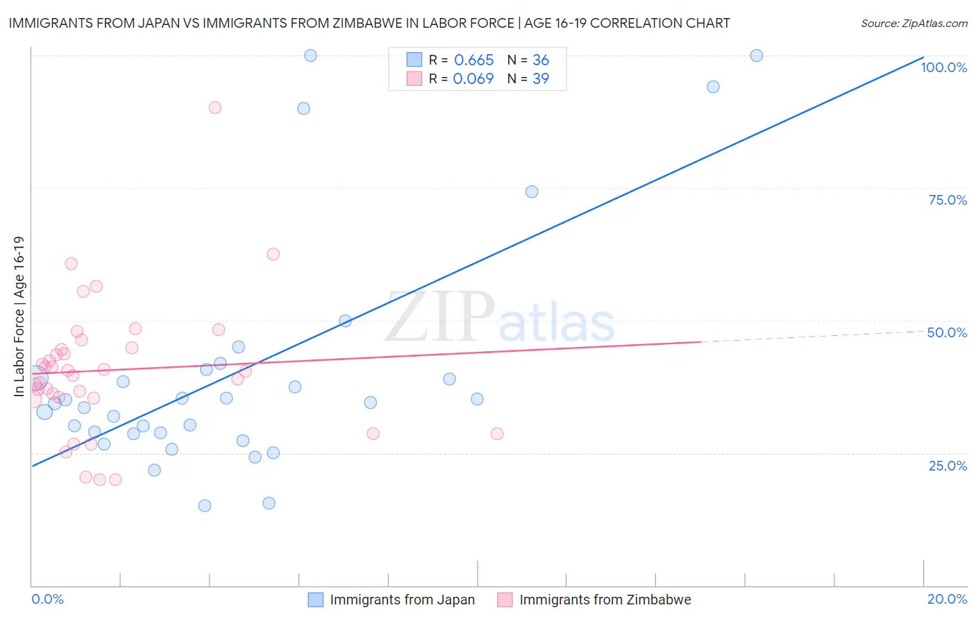 Immigrants from Japan vs Immigrants from Zimbabwe In Labor Force | Age 16-19