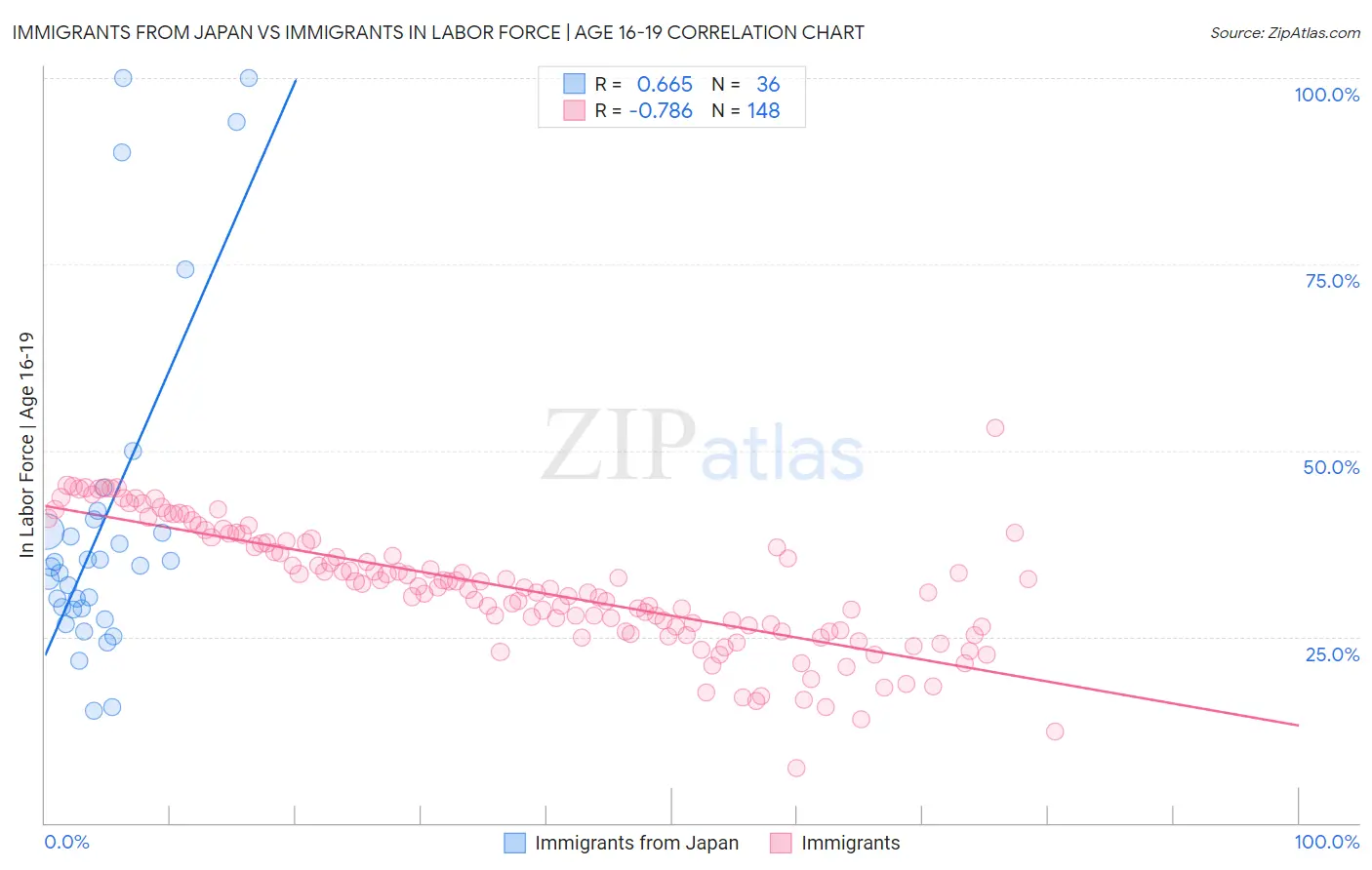 Immigrants from Japan vs Immigrants In Labor Force | Age 16-19